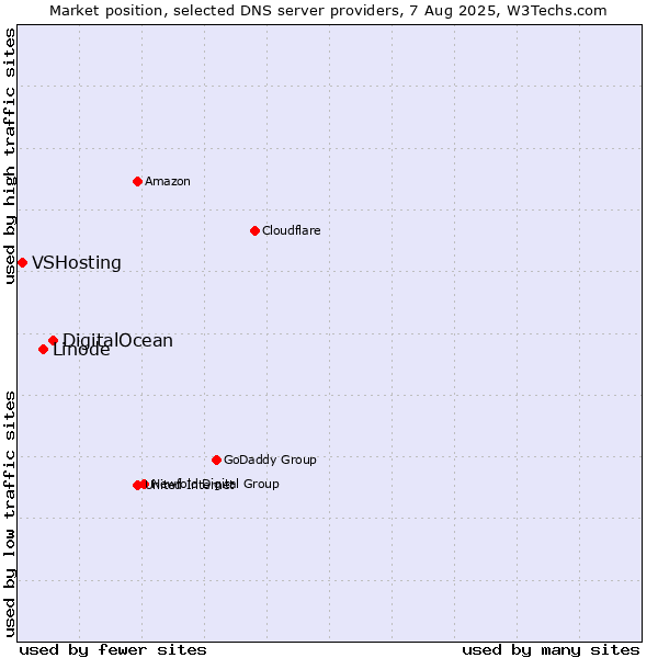 Market position of DigitalOcean vs. Linode vs. VSHosting