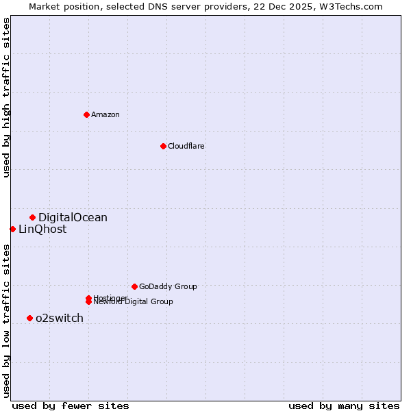 Market position of DigitalOcean vs. o2switch vs. LinQhost