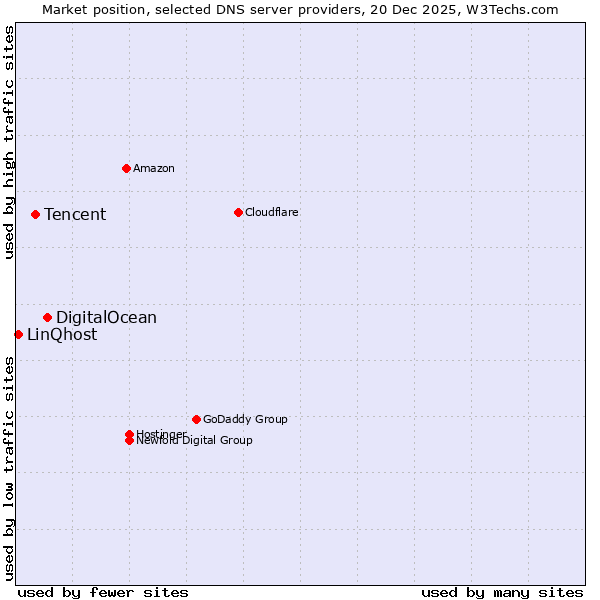 Market position of DigitalOcean vs. Tencent vs. LinQhost