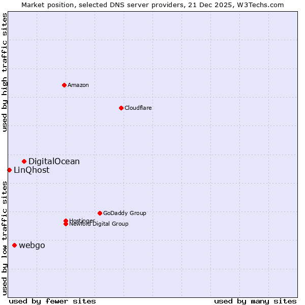 Market position of DigitalOcean vs. webgo vs. LinQhost