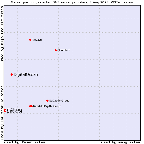 Market position of DigitalOcean vs. mCloud vs. Linux.pl
