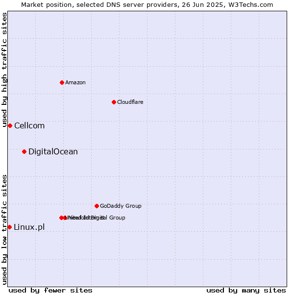 Market position of DigitalOcean vs. Cellcom vs. Linux.pl