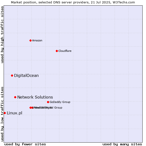 Market position of Network Solutions vs. DigitalOcean vs. Linux.pl