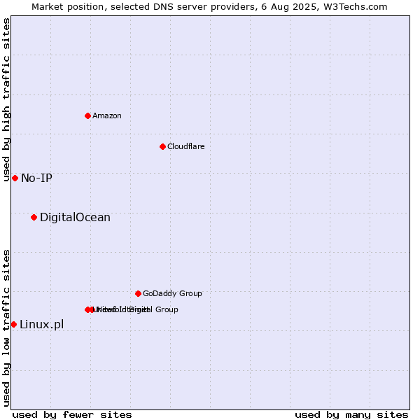 Market position of DigitalOcean vs. No-IP vs. Linux.pl