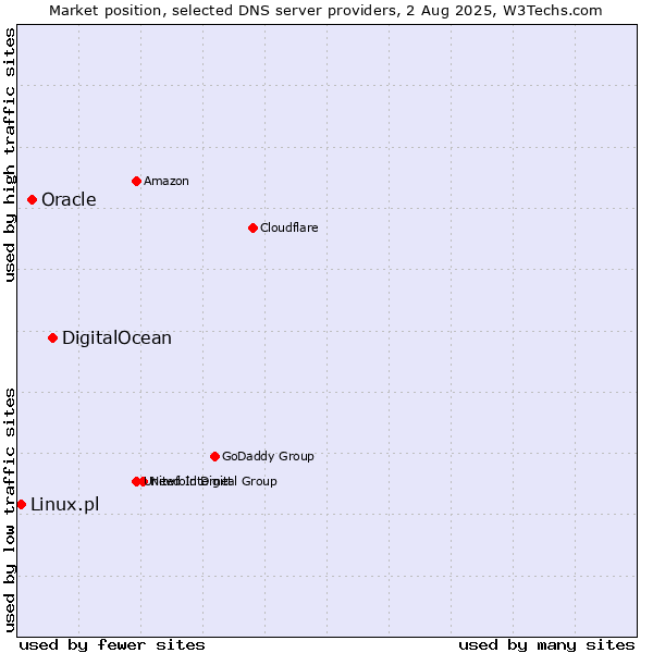 Market position of DigitalOcean vs. Oracle vs. Linux.pl