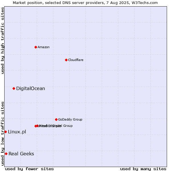 Market position of DigitalOcean vs. Real Geeks vs. Linux.pl