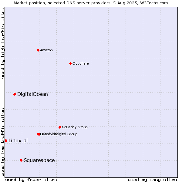 Market position of Squarespace vs. DigitalOcean vs. Linux.pl
