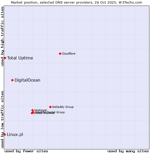 Market position of DigitalOcean vs. Total Uptime vs. Linux.pl