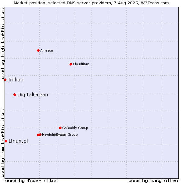 Market position of DigitalOcean vs. Linux.pl vs. Trillion