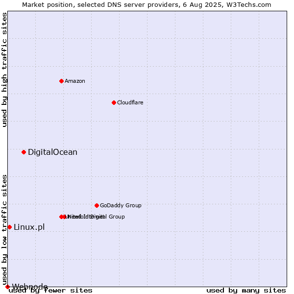 Market position of DigitalOcean vs. Linux.pl vs. Webnode
