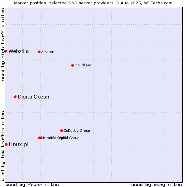 Market position of DigitalOcean vs. Linux.pl vs. Webzilla