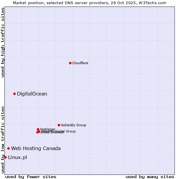 Market position of DigitalOcean vs. Web Hosting Canada vs. Linux.pl