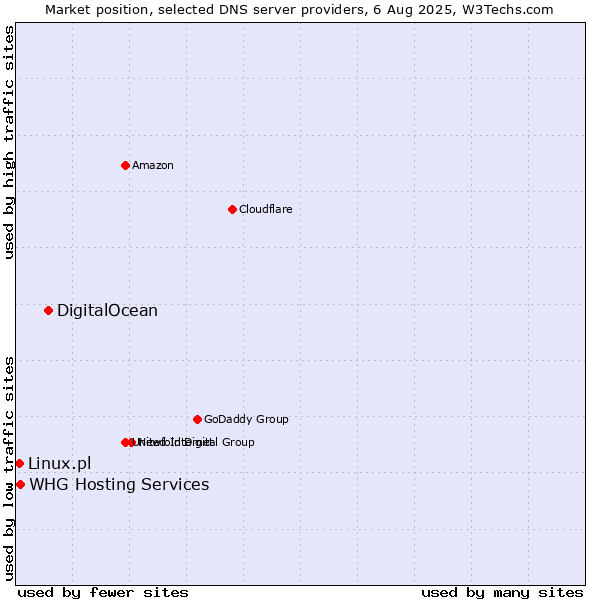 Market position of DigitalOcean vs. WHG Hosting Services vs. Linux.pl