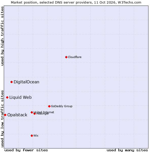 Market position of DigitalOcean vs. Liquid Web vs. Opalstack