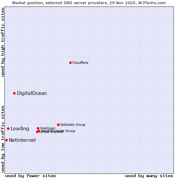 Market position of DigitalOcean vs. Loading vs. Netinternet
