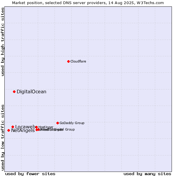 Market position of DigitalOcean vs. Locaweb vs. NetAngels