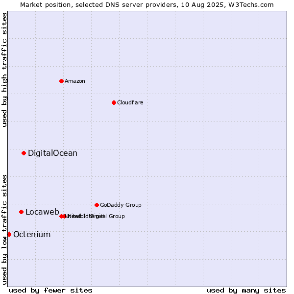 Market position of DigitalOcean vs. Locaweb vs. Octenium