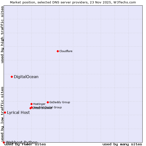 Market position of DigitalOcean vs. Lyrical Host vs. Webhost Python