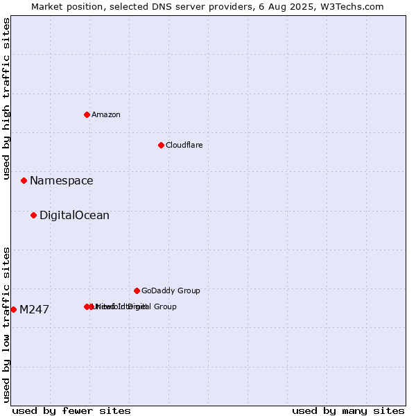 Market position of DigitalOcean vs. Namespace vs. M247
