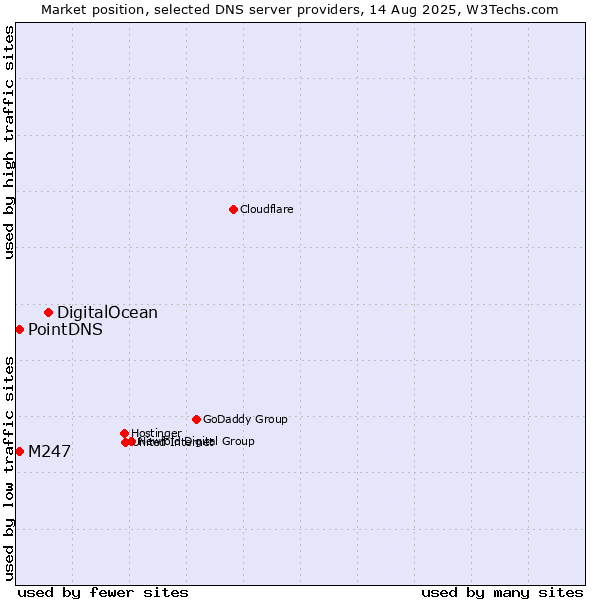 Market position of DigitalOcean vs. PointDNS vs. M247