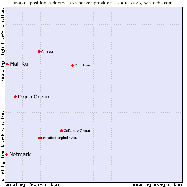 Market position of DigitalOcean vs. Mail.Ru vs. Netmark