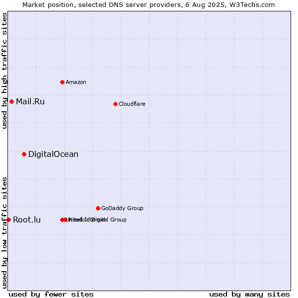 Market position of DigitalOcean vs. Mail.Ru vs. Root.lu