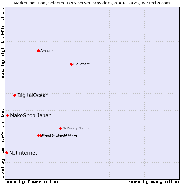 Market position of DigitalOcean vs. MakeShop Japan vs. Netinternet