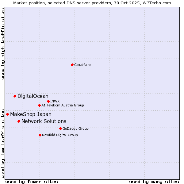 Market position of Network Solutions vs. DigitalOcean vs. MakeShop Japan