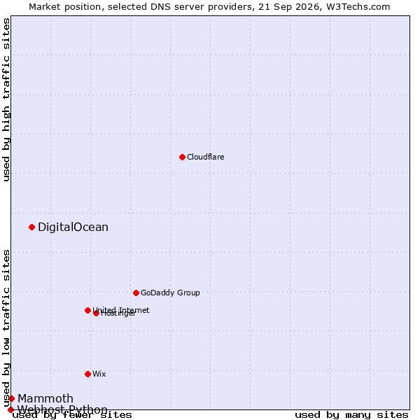 Market position of DigitalOcean vs. Mammoth vs. Webhost Python