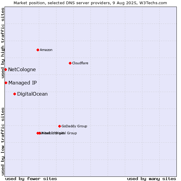 Market position of DigitalOcean vs. Managed IP vs. NetCologne