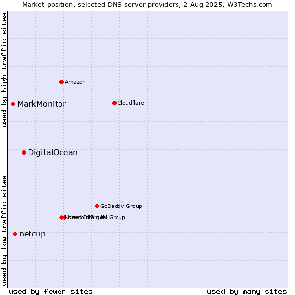 Market position of DigitalOcean vs. netcup vs. MarkMonitor