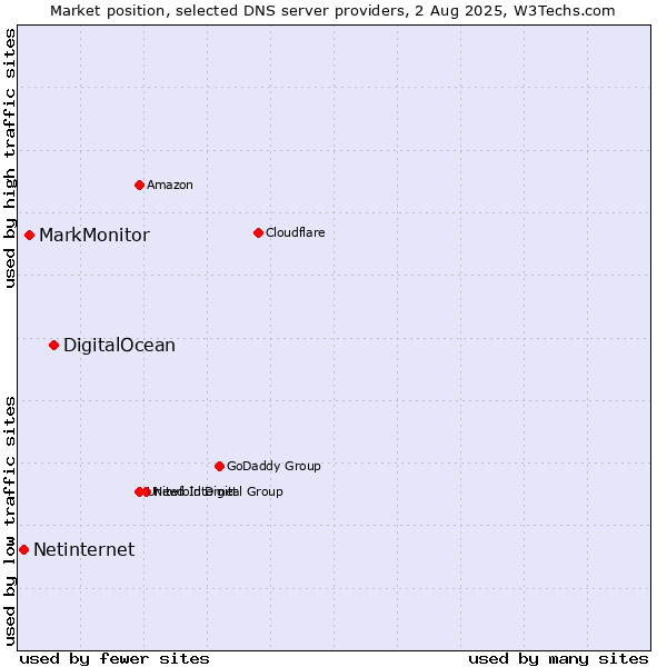 Market position of DigitalOcean vs. MarkMonitor vs. Netinternet