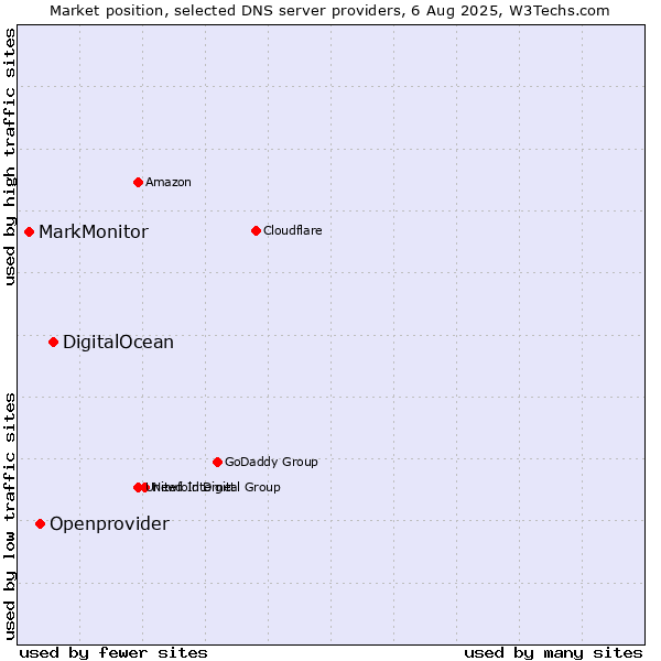 Market position of DigitalOcean vs. Openprovider vs. MarkMonitor