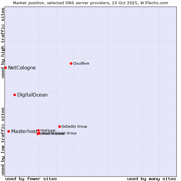 Market position of DigitalOcean vs. Masterhost vs. NetCologne