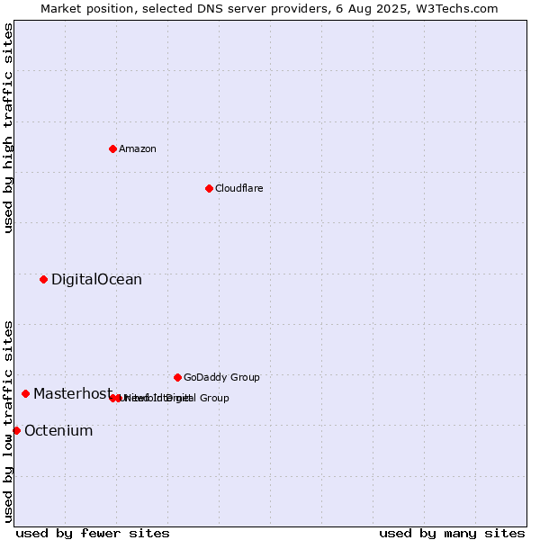 Market position of DigitalOcean vs. Masterhost vs. Octenium