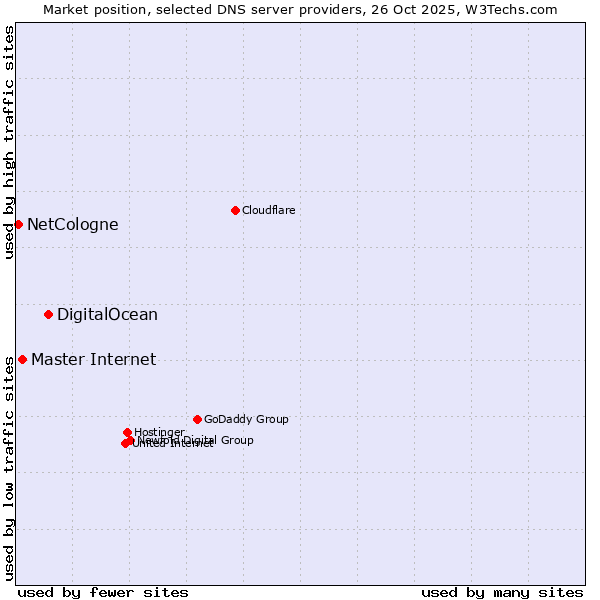 Market position of DigitalOcean vs. Master Internet vs. NetCologne