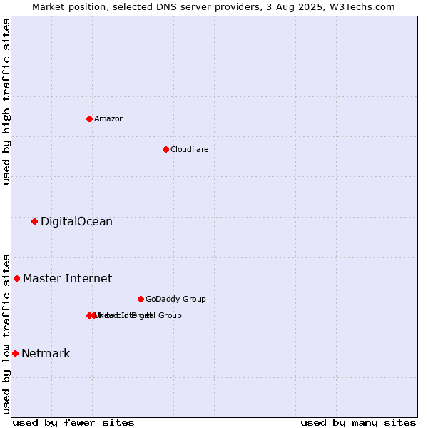 Market position of DigitalOcean vs. Master Internet vs. Netmark