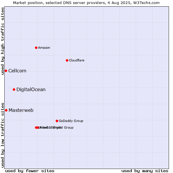 Market position of DigitalOcean vs. Masterweb vs. Cellcom