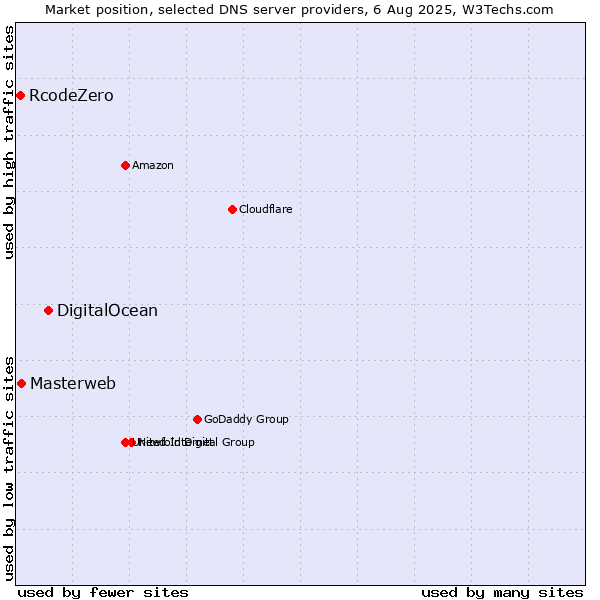 Market position of DigitalOcean vs. Masterweb vs. RcodeZero