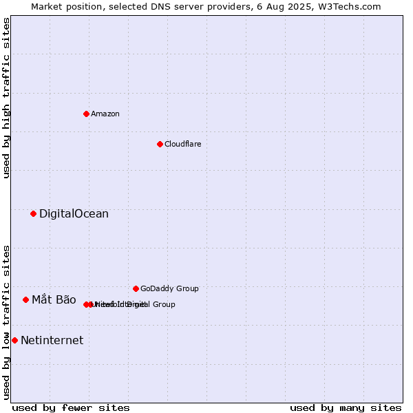 Market position of DigitalOcean vs. Mắt Bão vs. Netinternet
