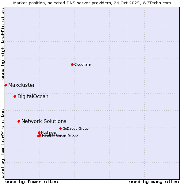 Market position of Network Solutions vs. DigitalOcean vs. Maxcluster