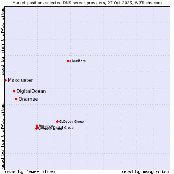 Market position of Onamae vs. DigitalOcean vs. Maxcluster