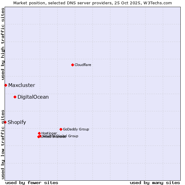 Market position of DigitalOcean vs. Maxcluster vs. Shopify
