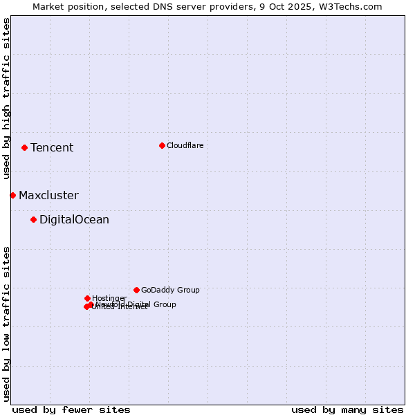 Market position of DigitalOcean vs. Tencent vs. Maxcluster