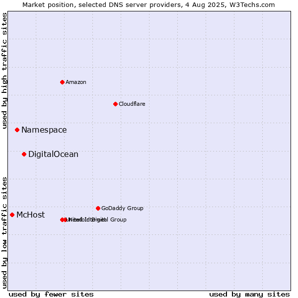 Market position of DigitalOcean vs. Namespace vs. McHost