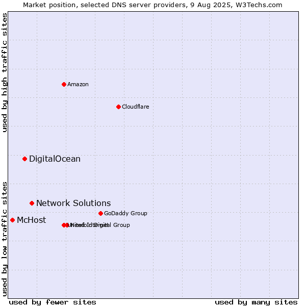 Market position of Network Solutions vs. DigitalOcean vs. McHost