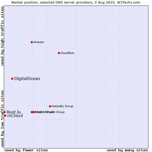 Market position of DigitalOcean vs. mCloud vs. Root.lu