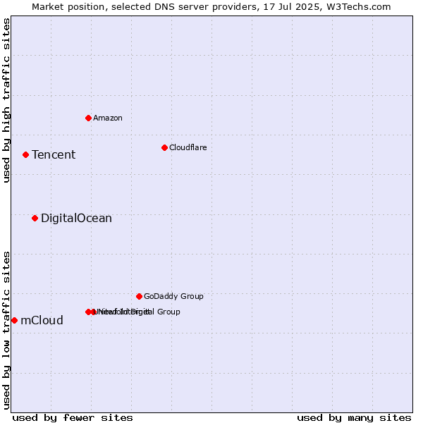 Market position of DigitalOcean vs. Tencent vs. mCloud