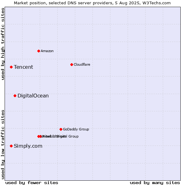 Market position of DigitalOcean vs. Tencent vs. Simply.com
