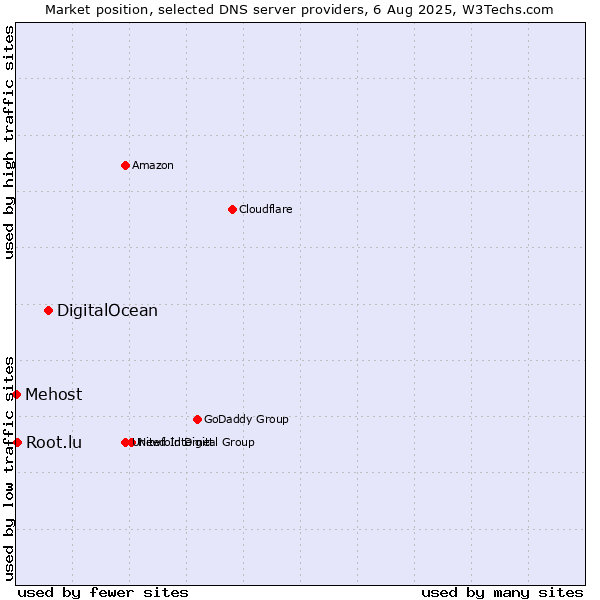 Market position of DigitalOcean vs. Root.lu vs. Mehost